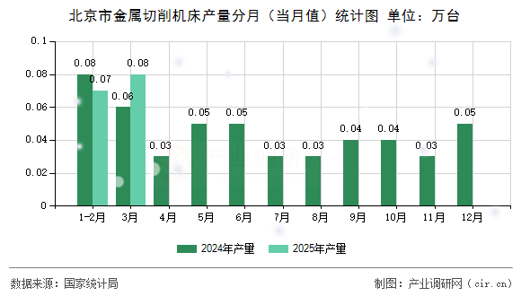 北京市金屬切削機床產(chǎn)量分月（當月值）統(tǒng)計圖