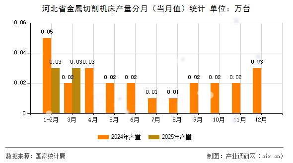 河北省金屬切削機床產(chǎn)量分月（當(dāng)月值）統(tǒng)計