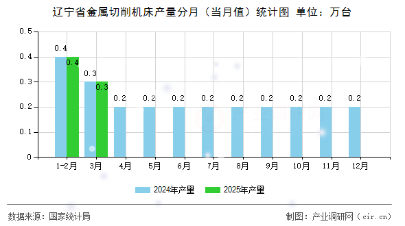 遼寧省金屬切削機(jī)床產(chǎn)量分月（當(dāng)月值）統(tǒng)計(jì)圖
