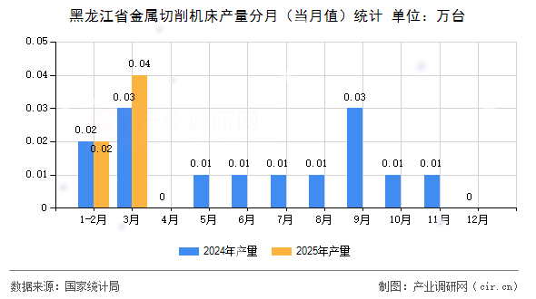 黑龍江省金屬切削機(jī)床產(chǎn)量分月（當(dāng)月值）統(tǒng)計(jì)