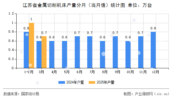 江蘇省金屬切削機床產量分月（當月值）統計圖