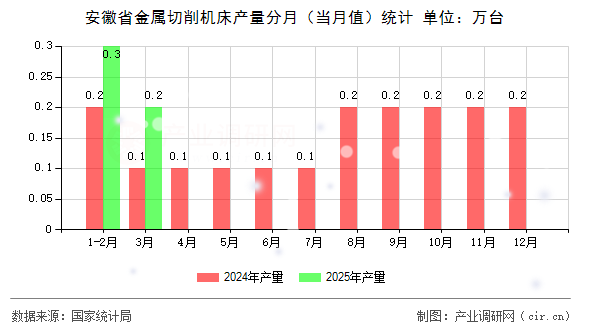 安徽省金屬切削機床產(chǎn)量分月（當(dāng)月值）統(tǒng)計