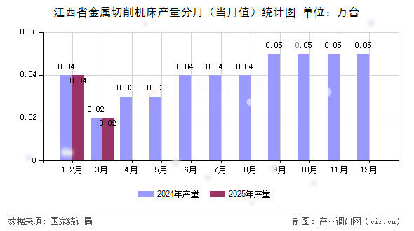 江西省金屬切削機(jī)床產(chǎn)量分月（當(dāng)月值）統(tǒng)計圖