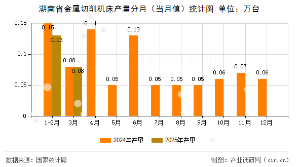 湖南省金屬切削機床產(chǎn)量分月（當月值）統(tǒng)計圖