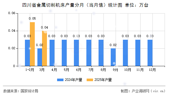 四川省金屬切削機床產量分月（當月值）統(tǒng)計圖