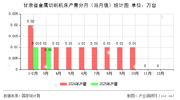 甘肅省金屬切削機(jī)床產(chǎn)量分月（當(dāng)月值）統(tǒng)計(jì)圖