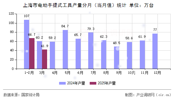 上海市電動手提式工具產(chǎn)量分月（當(dāng)月值）統(tǒng)計