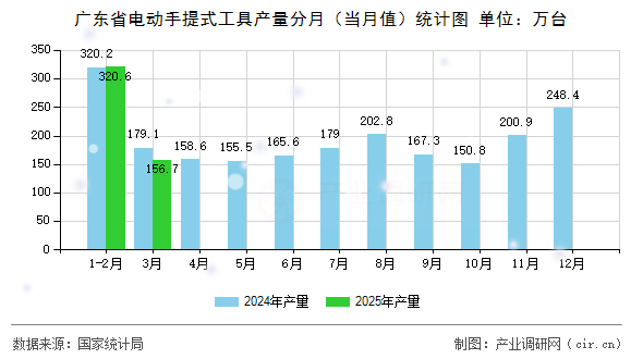 廣東省電動手提式工具產(chǎn)量分月（當(dāng)月值）統(tǒng)計圖
