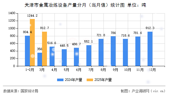 天津市金屬冶煉設(shè)備產(chǎn)量分月（當(dāng)月值）統(tǒng)計(jì)圖