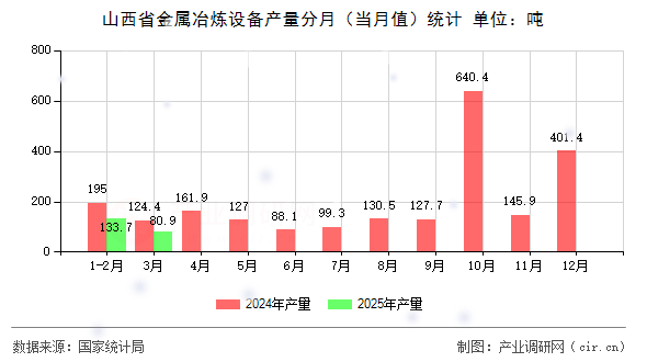 山西省金屬冶煉設(shè)備產(chǎn)量分月（當(dāng)月值）統(tǒng)計(jì)