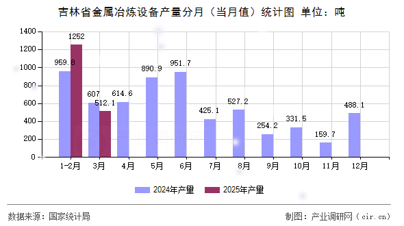 吉林省金屬冶煉設(shè)備產(chǎn)量分月（當月值）統(tǒng)計圖