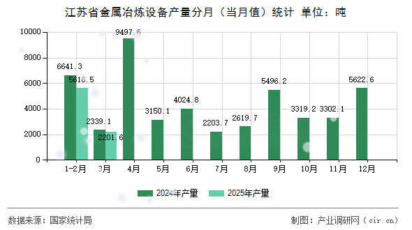 江蘇省金屬冶煉設備產(chǎn)量分月（當月值）統(tǒng)計