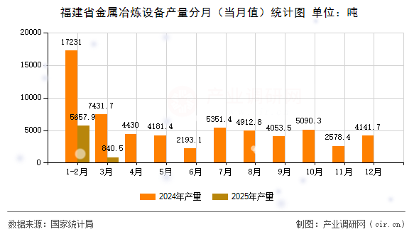 福建省金屬冶煉設備產(chǎn)量分月（當月值）統(tǒng)計圖