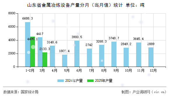 山東省金屬冶煉設備產量分月（當月值）統(tǒng)計