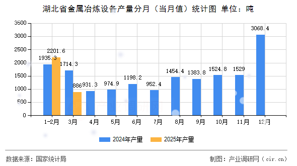 湖北省金屬冶煉設(shè)備產(chǎn)量分月（當(dāng)月值）統(tǒng)計圖