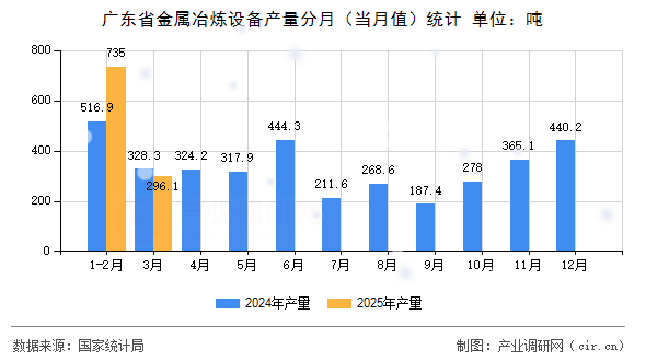 廣東省金屬冶煉設(shè)備產(chǎn)量分月（當(dāng)月值）統(tǒng)計(jì)