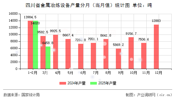 四川省金屬冶煉設(shè)備產(chǎn)量分月（當(dāng)月值）統(tǒng)計(jì)圖