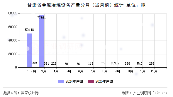 甘肅省金屬冶煉設(shè)備產(chǎn)量分月（當(dāng)月值）統(tǒng)計