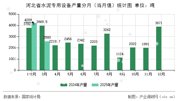 河北省水泥專(zhuān)用設(shè)備產(chǎn)量分月（當(dāng)月值）統(tǒng)計(jì)圖