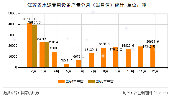 江蘇省水泥專用設(shè)備產(chǎn)量分月（當(dāng)月值）統(tǒng)計(jì)