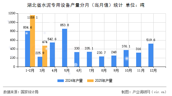 湖北省水泥專用設(shè)備產(chǎn)量分月（當月值）統(tǒng)計