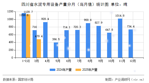 四川省水泥專用設(shè)備產(chǎn)量分月（當(dāng)月值）統(tǒng)計(jì)圖