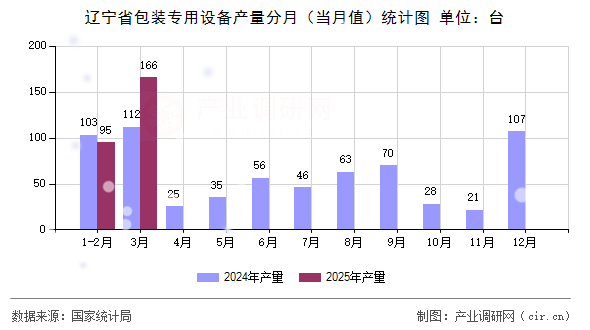 遼寧省包裝專(zhuān)用設(shè)備產(chǎn)量分月（當(dāng)月值）統(tǒng)計(jì)圖