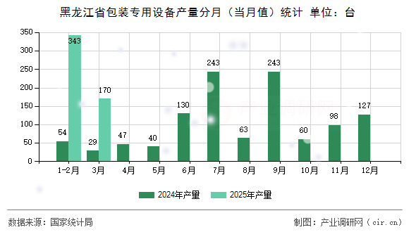 黑龍江省包裝專用設(shè)備產(chǎn)量分月（當(dāng)月值）統(tǒng)計(jì)
