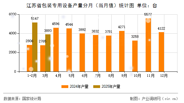 江蘇省包裝專用設備產(chǎn)量分月（當月值）統(tǒng)計圖