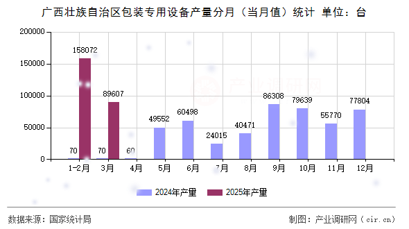 廣西壯族自治區(qū)包裝專用設備產(chǎn)量分月（當月值）統(tǒng)計