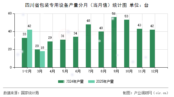 四川省包裝專(zhuān)用設(shè)備產(chǎn)量分月（當(dāng)月值）統(tǒng)計(jì)圖