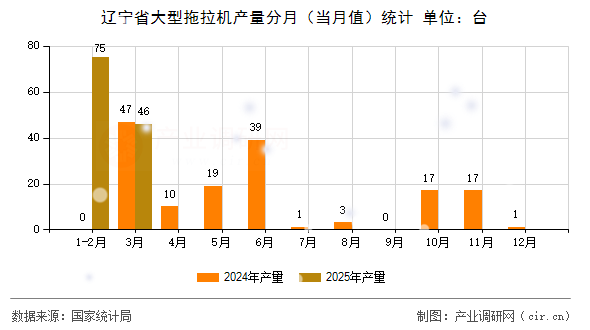 遼寧省大型拖拉機產(chǎn)量分月（當(dāng)月值）統(tǒng)計