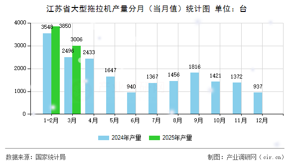 江蘇省大型拖拉機(jī)產(chǎn)量分月（當(dāng)月值）統(tǒng)計圖