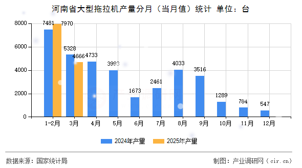 河南省大型拖拉機產(chǎn)量分月（當月值）統(tǒng)計