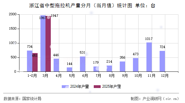 浙江省中型拖拉機(jī)產(chǎn)量分月（當(dāng)月值）統(tǒng)計圖