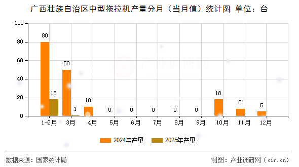 廣西壯族自治區(qū)中型拖拉機產(chǎn)量分月（當(dāng)月值）統(tǒng)計圖