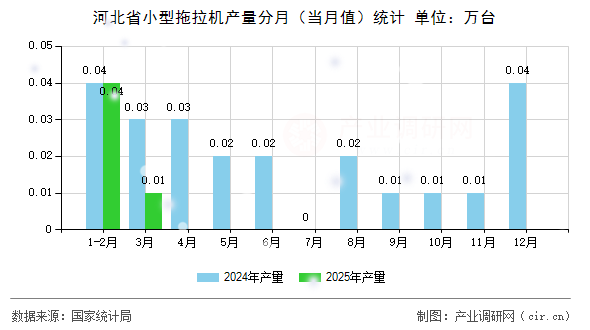 河北省小型拖拉機產(chǎn)量分月（當(dāng)月值）統(tǒng)計