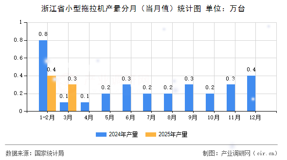 浙江省小型拖拉機產(chǎn)量分月（當(dāng)月值）統(tǒng)計圖