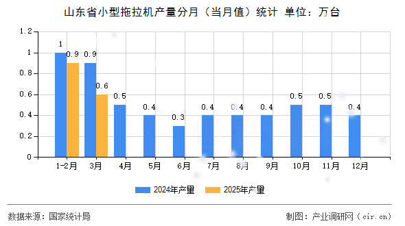 山東省小型拖拉機(jī)產(chǎn)量分月（當(dāng)月值）統(tǒng)計(jì)