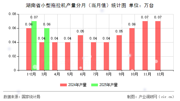 湖南省小型拖拉機產(chǎn)量分月（當月值）統(tǒng)計圖