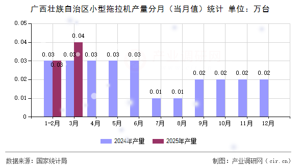 廣西壯族自治區(qū)小型拖拉機產(chǎn)量分月（當(dāng)月值）統(tǒng)計