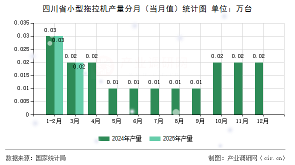 四川省小型拖拉機(jī)產(chǎn)量分月（當(dāng)月值）統(tǒng)計(jì)圖