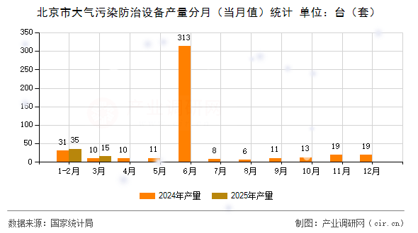 北京市大氣污染防治設(shè)備產(chǎn)量分月（當(dāng)月值）統(tǒng)計