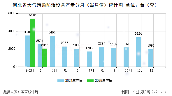 河北省大氣污染防治設(shè)備產(chǎn)量分月（當(dāng)月值）統(tǒng)計圖