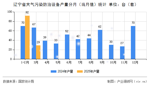 遼寧省大氣污染防治設(shè)備產(chǎn)量分月（當(dāng)月值）統(tǒng)計(jì)