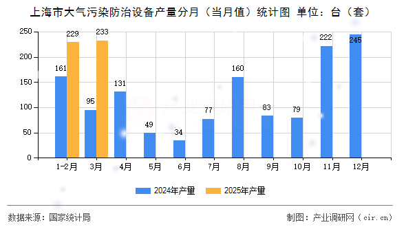 上海市大氣污染防治設備產(chǎn)量分月（當月值）統(tǒng)計圖