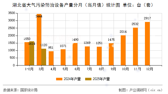 湖北省大氣污染防治設備產(chǎn)量分月（當月值）統(tǒng)計圖