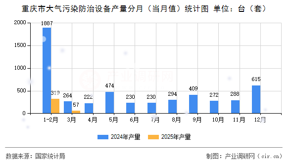 重慶市大氣污染防治設(shè)備產(chǎn)量分月（當(dāng)月值）統(tǒng)計(jì)圖