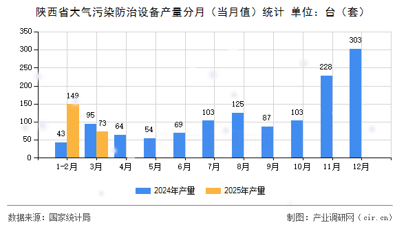 陜西省大氣污染防治設(shè)備產(chǎn)量分月（當(dāng)月值）統(tǒng)計(jì)