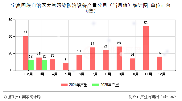 寧夏回族自治區(qū)大氣污染防治設備產(chǎn)量分月（當月值）統(tǒng)計圖